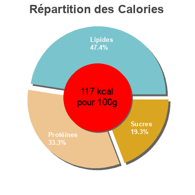 Répartition des calories par lipides, protéines et glucides pour le produit Thon à la Catalane Nixe 135 g