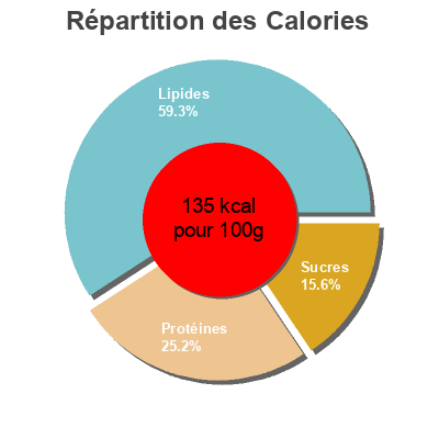 Répartition des calories par lipides, protéines et glucides pour le produit Salade piémontaise nixe 220 g