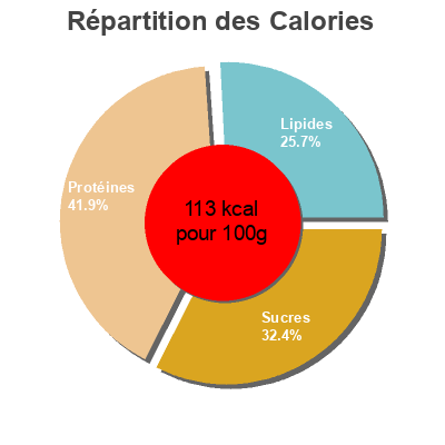 Répartition des calories par lipides, protéines et glucides pour le produit Salade mexicaine Nixe 220 g