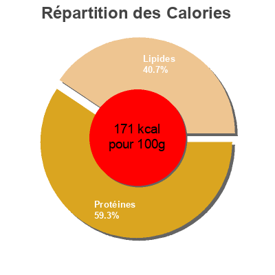 Répartition des calories par lipides, protéines et glucides pour le produit Filet d’achois Lidl, Nixe 100 g