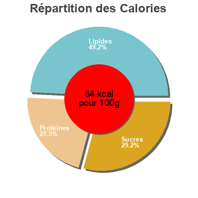 Répartition des calories par lipides, protéines et glucides pour le produit Irish Fresh Milk  