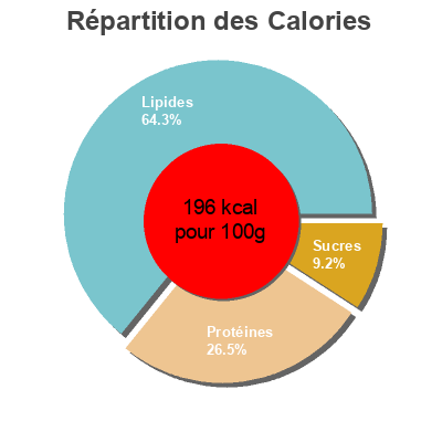 Répartition des calories par lipides, protéines et glucides pour le produit Mejillones en escabeche Nixe 234 g