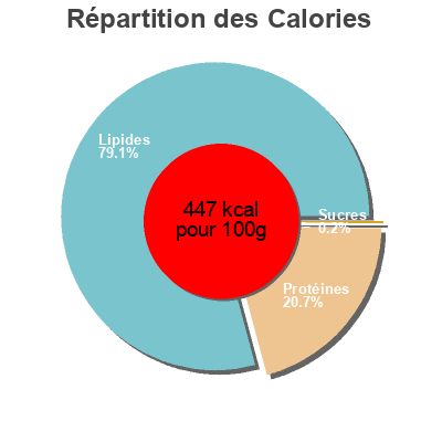 Répartition des calories par lipides, protéines et glucides pour le produit Queso bavaria  