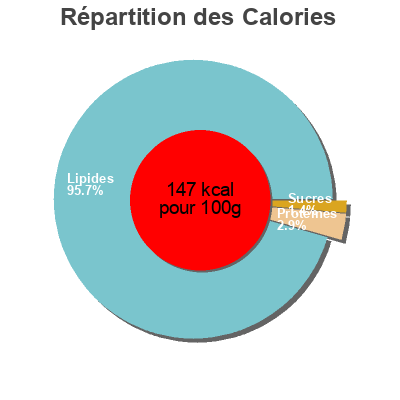 Répartition des calories par lipides, protéines et glucides pour le produit Olive Nere Baresa 