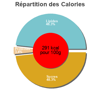 Répartition des calories par lipides, protéines et glucides pour le produit Strawberry Crisp Gelatelli 720 g