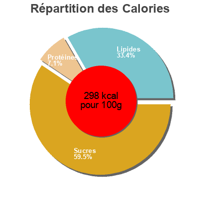 Répartition des calories par lipides, protéines et glucides pour le produit Crumble cale Confiserie firenze 1250 g