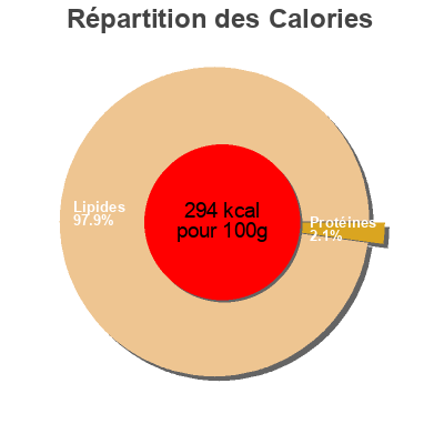 Répartition des calories par lipides, protéines et glucides pour le produit Aceitunas arbequinas Baresa 345 g (neto), 200 g (escurrido), 370 ml