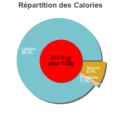 Répartition des calories par lipides, protéines et glucides pour le produit Crema de alcachofas Deluxe 140g