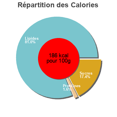 Répartition des calories par lipides, protéines et glucides pour le produit Crema De Pimiento Del Piquillo Deluxe 140 g, 150 ml