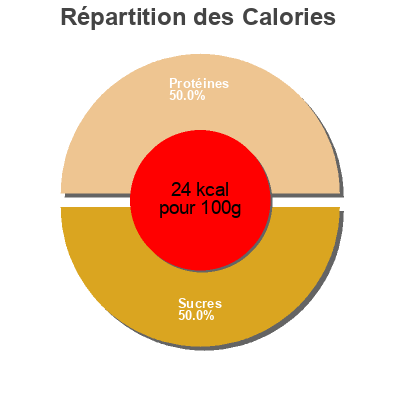 Répartition des calories par lipides, protéines et glucides pour le produit Corazones de alcachofa de Tudela Deluxe 410 g (neto), 250 g (escurrido), 445 ml