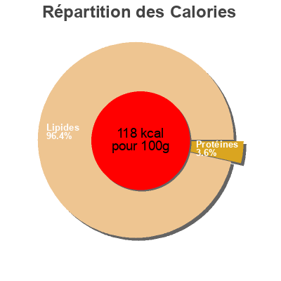 Répartition des calories par lipides, protéines et glucides pour le produit [{"value":"Baresa"}] Lidl 31.05.2024