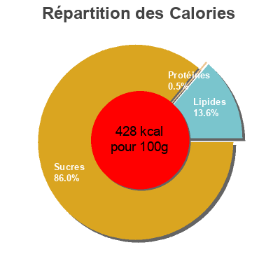 Répartition des calories par lipides, protéines et glucides pour le produit Cœur en Sucre Belbake 100 g