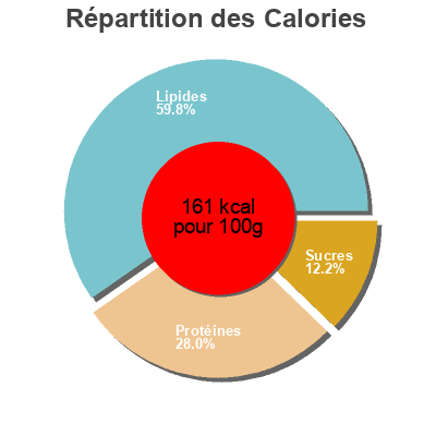 Répartition des calories par lipides, protéines et glucides pour le produit Paupiettes saumon-st jacques-poireau Rolmer 250g en 2 unités