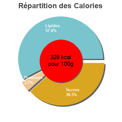 Répartition des calories par lipides, protéines et glucides pour le produit panna cotta frozen dairy dessert, berry Gelatelli 360ml