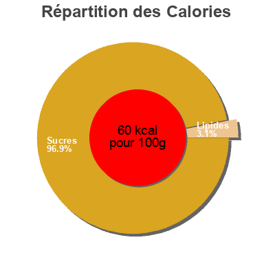 Répartition des calories par lipides, protéines et glucides pour le produit Jengibre encurtido VitAsia 190 g (neto), 110 g (escurrido)