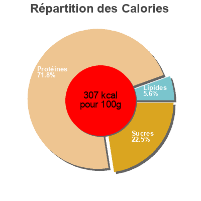 Répartition des calories par lipides, protéines et glucides pour le produit Körniger Frischkäse  