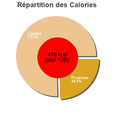 Répartition des calories par lipides, protéines et glucides pour le produit Cheddar Rathdaragh 350g