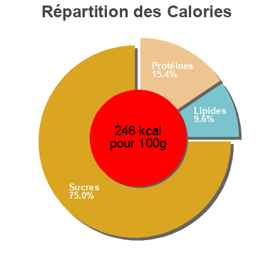 Répartition des calories par lipides, protéines et glucides pour le produit Pan de molde blanco La Cestera 820 g