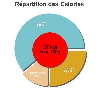 Répartition des calories par lipides, protéines et glucides pour le produit Paté de Escalivada con Tomate Seco  