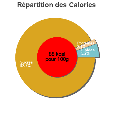 Répartition des calories par lipides, protéines et glucides pour le produit Perlas vinagre Pedro Ximémez Deluxe 55 g