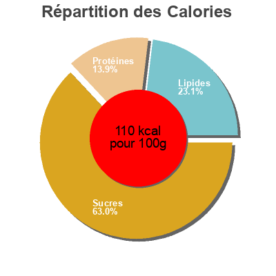 Répartition des calories par lipides, protéines et glucides pour le produit Yaourts patissiers Milbona 12 pots de 125g (1,5kg)