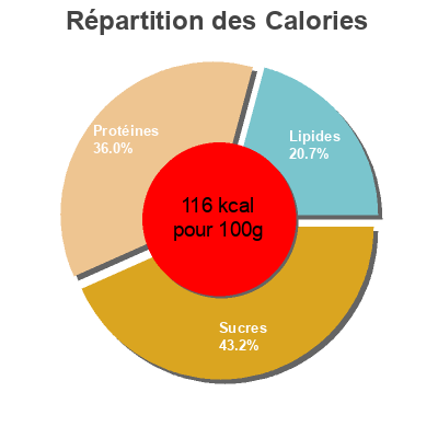 Répartition des calories par lipides, protéines et glucides pour le produit Tuna salade mediterranean style Lidl 220 g