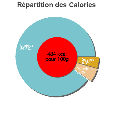 Répartition des calories par lipides, protéines et glucides pour le produit Tarama de Saint Jacques Deluxe Lidl 100 g