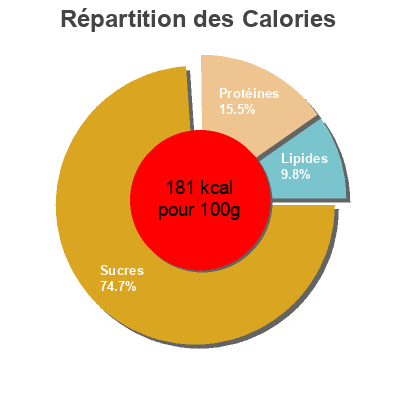 Répartition des calories par lipides, protéines et glucides pour le produit Duc De Coeur Teig mix Crêpes Duc de Coeur 185 g