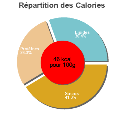 Répartition des calories par lipides, protéines et glucides pour le produit Leche semidesnatada sin lactosa Milbona 