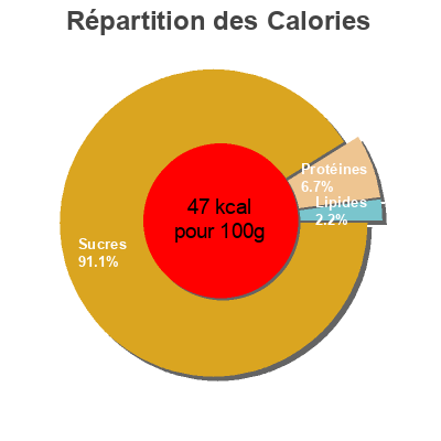 Répartition des calories par lipides, protéines et glucides pour le produit Pur jus de pomme de Bretagne Saveurs de nos Régions 1 l