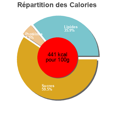 Répartition des calories par lipides, protéines et glucides pour le produit PETITS FOURS HEMA 