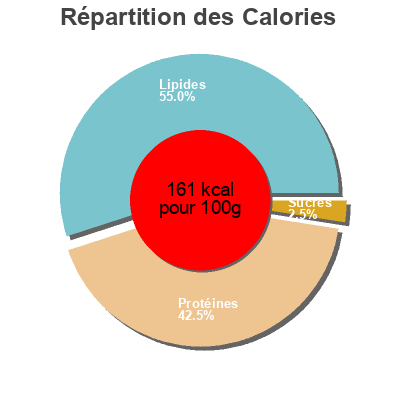 Répartition des calories par lipides, protéines et glucides pour le produit Costillas mediterráneas hemosa 