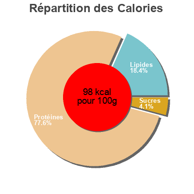 Répartition des calories par lipides, protéines et glucides pour le produit ZORZA  