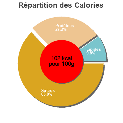 Répartition des calories par lipides, protéines et glucides pour le produit Pochas de Navarra Deluxe 620 g neto, 370 g escurrido, 640 ml