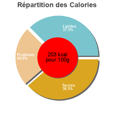 Répartition des calories par lipides, protéines et glucides pour le produit Breaded haddock fillets  