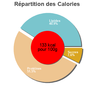 Répartition des calories par lipides, protéines et glucides pour le produit Pulled turkey  