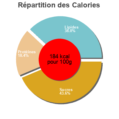 Répartition des calories par lipides, protéines et glucides pour le produit Coquillette jambon Lidl 