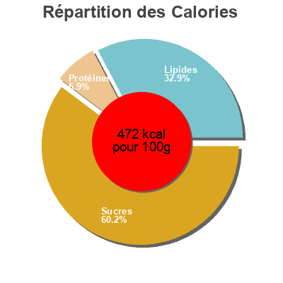 Répartition des calories par lipides, protéines et glucides pour le produit Cips  