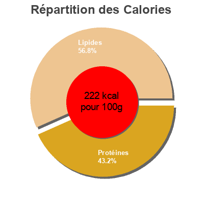 Répartition des calories par lipides, protéines et glucides pour le produit Saumon OceanSea 150 g