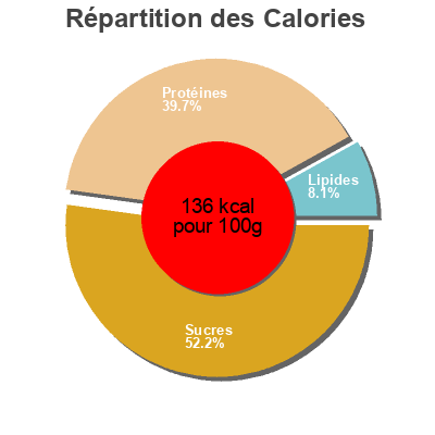 Répartition des calories par lipides, protéines et glucides pour le produit filetes de pechuga de pollo empanado el mercado de aldi 