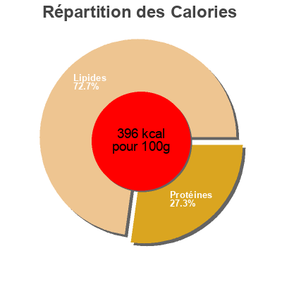 Répartition des calories par lipides, protéines et glucides pour le produit Fromage coop qualité et.prix 0.316 kg