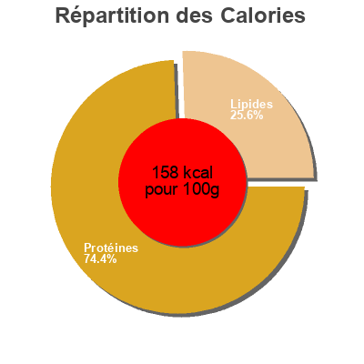 Répartition des calories par lipides, protéines et glucides pour le produit Cecina vacuno  