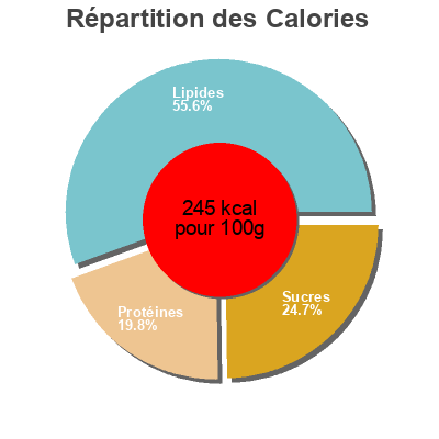 Répartition des calories par lipides, protéines et glucides pour le produit Pastete  