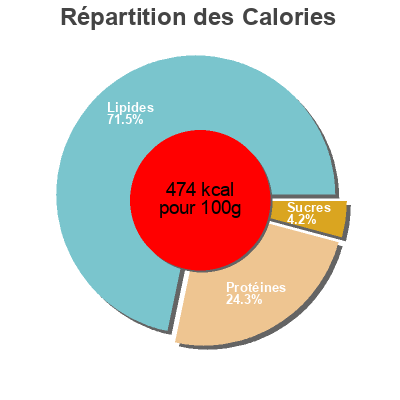 Répartition des calories par lipides, protéines et glucides pour le produit Grinot Chorizo  