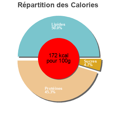 Répartition des calories par lipides, protéines et glucides pour le produit Filete de dorada freskibo 