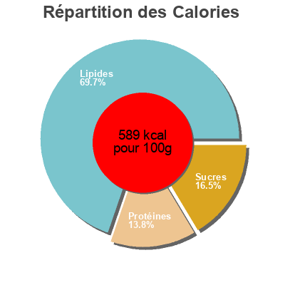 Répartition des calories par lipides, protéines et glucides pour le produit Anacardos Hoch Genuss 150 g