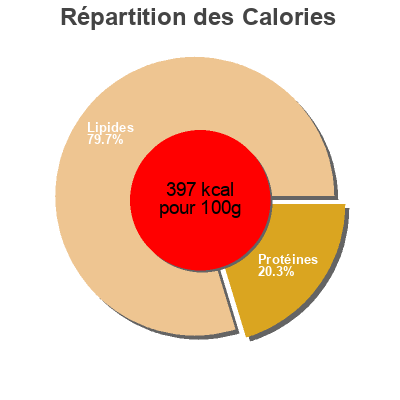 Répartition des calories par lipides, protéines et glucides pour le produit Tomme de chèvre  