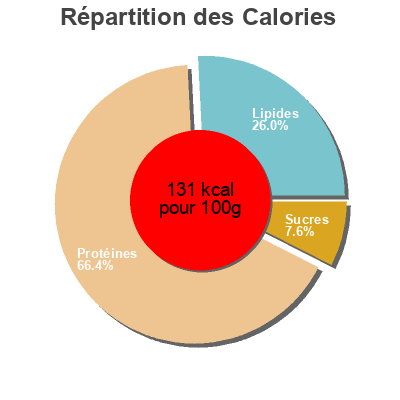 Répartition des calories par lipides, protéines et glucides pour le produit Pata asada  