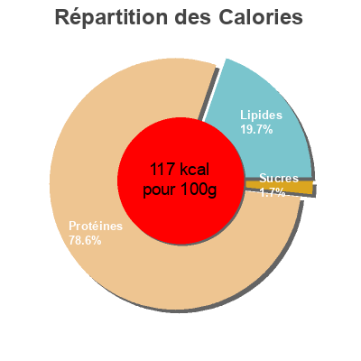 Répartition des calories par lipides, protéines et glucides pour le produit Poulet fermier blanc L'ÉTAT DU VOLAILLER 