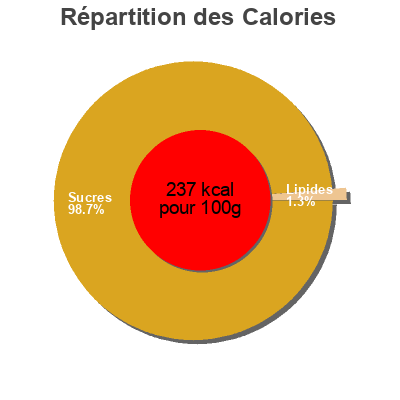 Répartition des calories par lipides, protéines et glucides pour le produit Stormy  